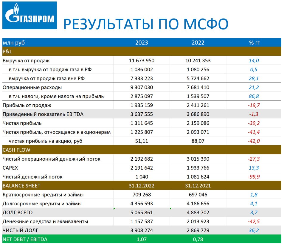 Прибыль акционера 8. Чистая выручка Газпрома за 2022 таблица.