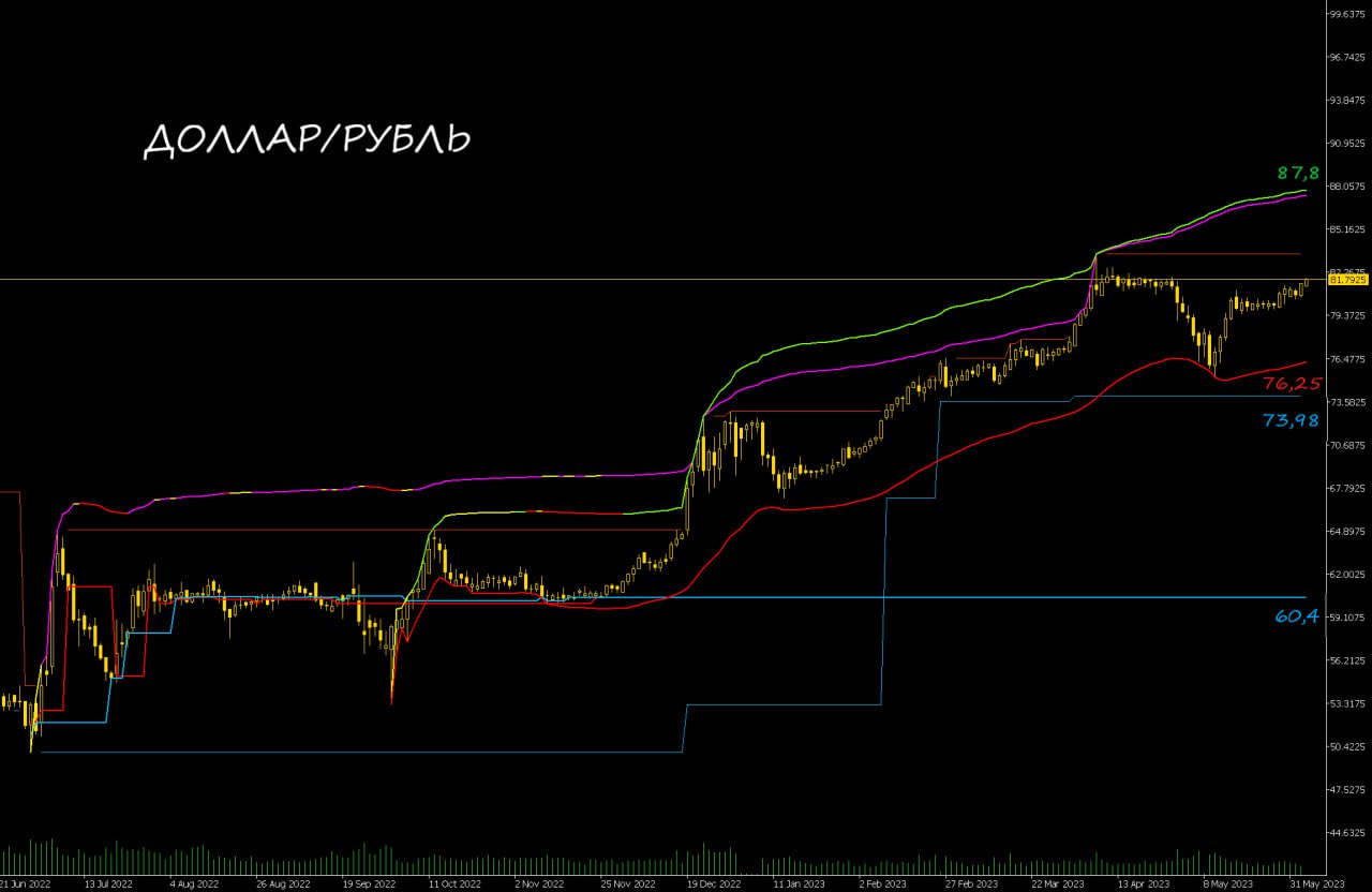 Слом тренда. Графики. График доллара. Графики статистика. График 2023.